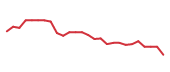 The price history of BKNG following the congressional trade. The price history of BKNG following the congressional trade.