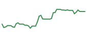 The price history of BKNG following the congressional trade. The price history of BKNG following the congressional trade.