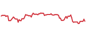 The price history of BL ninety days following the congressional trade. The price history of BL ninety days following the congressional trade.