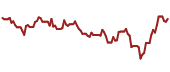 The price history of BLKB ninety days following the congressional trade.