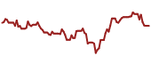 The price history of BLKB ninety days following the congressional trade.