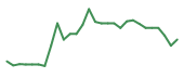 The price history of BLRX in the last 30 days The price history of BLRX in the last 30 days