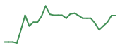 The price history of BLRX in the last 30 days The price history of BLRX in the last 30 days