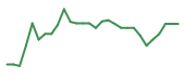 The price history of BLRX in the last 30 days The price history of BLRX in the last 30 days