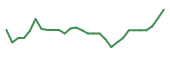 The price history of BLRX in the last 30 days The price history of BLRX in the last 30 days