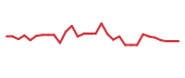 The price history of BLRX in the last 30 days The price history of BLRX in the last 30 days