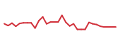 The price history of BLRX in the last 30 days The price history of BLRX in the last 30 days