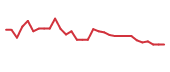 The price history of BLRX in the last 30 days The price history of BLRX in the last 30 days