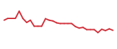 The price history of BLRX in the last 30 days The price history of BLRX in the last 30 days