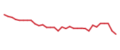 The price history of BLRX in the last 30 days The price history of BLRX in the last 30 days