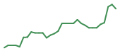 The price history of BLSM in the last 30 days The price history of BLSM in the last 30 days