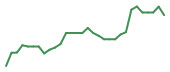 The price history of BLSM in the last 30 days The price history of BLSM in the last 30 days