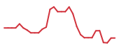 The price history of BLSM in the last 30 days The price history of BLSM in the last 30 days