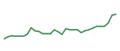 The price history of BLTE in the last 30 days The price history of BLTE in the last 30 days