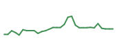 The price history of BLTE in the last 30 days The price history of BLTE in the last 30 days