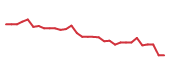 The price history of BLTE in the last 30 days The price history of BLTE in the last 30 days