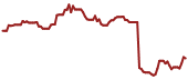 The price history of BLUE ninety days following the congressional trade.