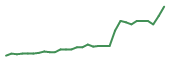 The price history of BMEA in the last 30 days The price history of BMEA in the last 30 days