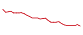 The price history of BMRN in the last 30 days The price history of BMRN in the last 30 days