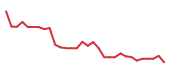 The price history of BNTC in the last 30 days The price history of BNTC in the last 30 days