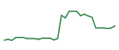 The price history of BNTX in the last 30 days The price history of BNTX in the last 30 days
