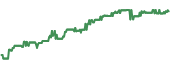 The price history of BOTZ ninety days following the congressional trade.