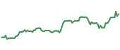 The price history of BRKR ninety days following the congressional trade.