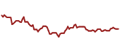 The price history of BRKR ninety days following the congressional trade.