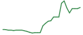 The price history of BTAI in the last 30 days The price history of BTAI in the last 30 days