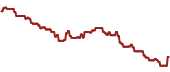 The price history of BTEC ninety days following the congressional trade.