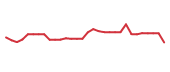 The price history of BWAY in the last 30 days The price history of BWAY in the last 30 days