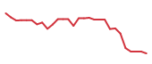 The price history of BWIN following the congressional trade. The price history of BWIN following the congressional trade.