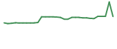 The price history of BYSI in the last 30 days The price history of BYSI in the last 30 days