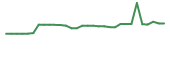 The price history of BYSI in the last 30 days The price history of BYSI in the last 30 days