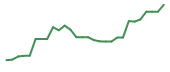 The price history of CADL in the last 30 days The price history of CADL in the last 30 days
