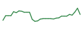 The price history of CADL in the last 30 days The price history of CADL in the last 30 days