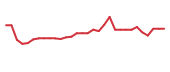 The price history of CADL in the last 30 days The price history of CADL in the last 30 days
