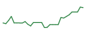 The price history of CADL in the last 30 days The price history of CADL in the last 30 days