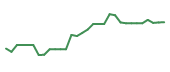 The price history of CADL in the last 30 days The price history of CADL in the last 30 days