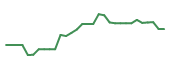 The price history of CADL in the last 30 days The price history of CADL in the last 30 days