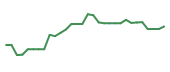 The price history of CADL in the last 30 days The price history of CADL in the last 30 days