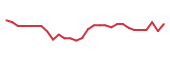 The price history of CAMP in the last 30 days The price history of CAMP in the last 30 days