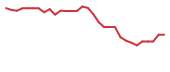 The price history of CAMP in the last 30 days The price history of CAMP in the last 30 days