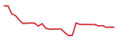 The price history of CAMP in the last 30 days The price history of CAMP in the last 30 days