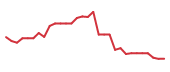 The price history of CAPR in the last 30 days The price history of CAPR in the last 30 days