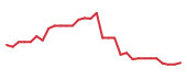 The price history of CAPR in the last 30 days The price history of CAPR in the last 30 days