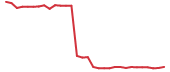 The price history of CAPR in the last 30 days The price history of CAPR in the last 30 days