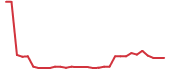 The price history of CAPR in the last 30 days The price history of CAPR in the last 30 days