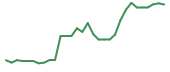 The price history of CAPR in the last 30 days The price history of CAPR in the last 30 days