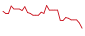 The price history of CAPR in the last 30 days The price history of CAPR in the last 30 days